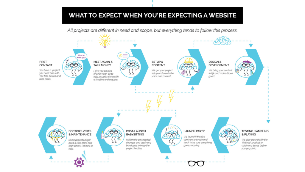 Eric Hersey Web Design Process